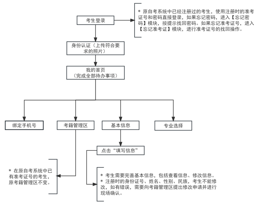 2024年上半年天津自考省际转考申请通知